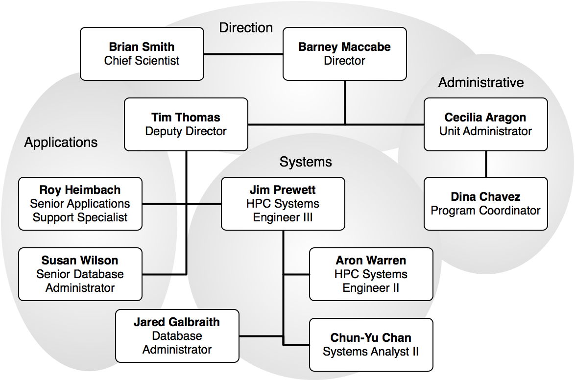 HPC@UNM organization chart, 2007