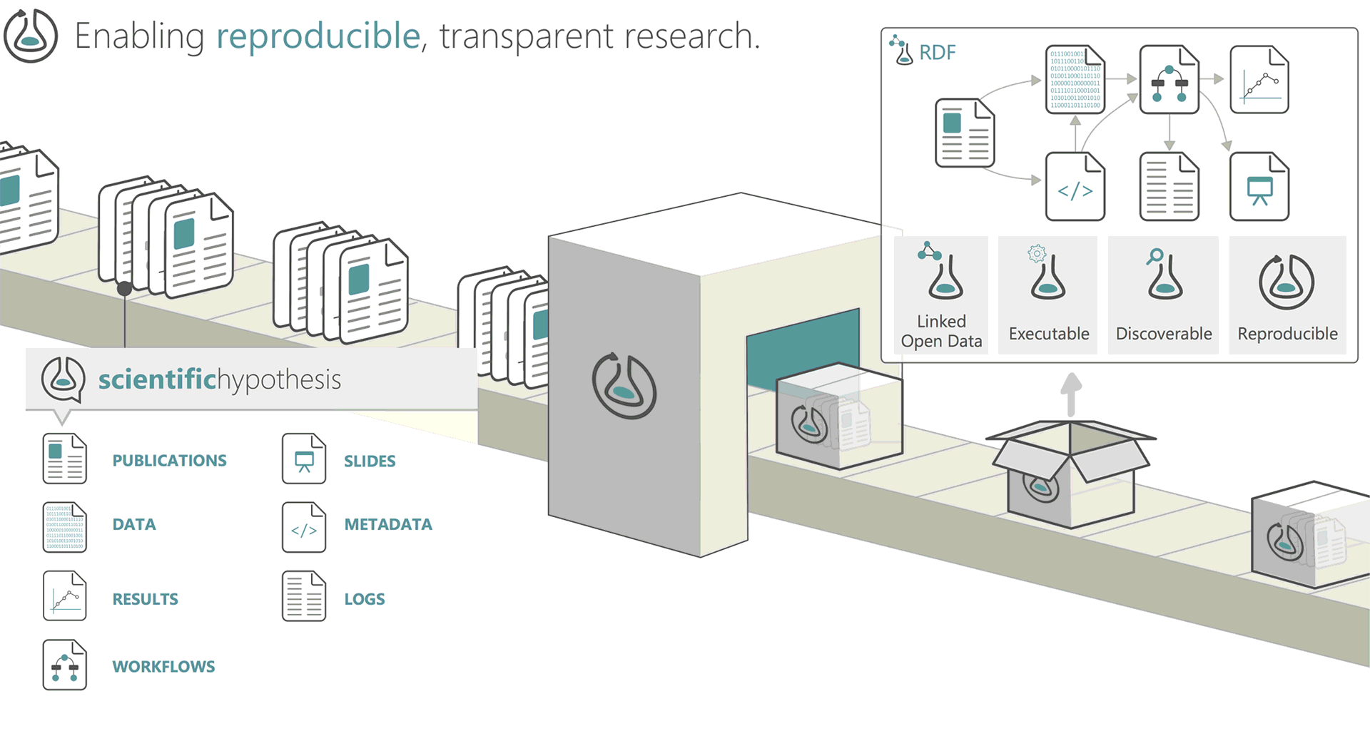 RO-Crate illustration: research outputs on a conveyor belt are packaged by a machine into sealed crates that carry linked metadata