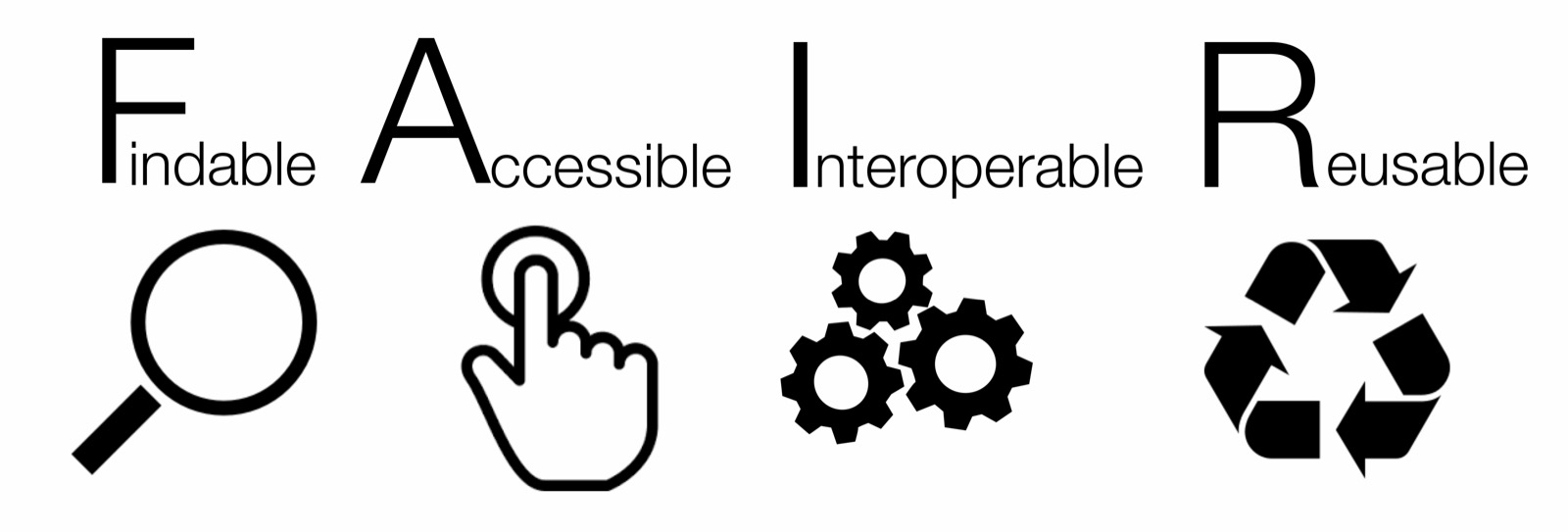 FAIR: the words Findable, Accessible, Interoperable, and Reusable with large initial letters, each above an icon: a magnifying glass, a pointing hand, three gears, and a recycling symbol