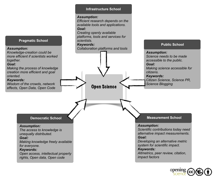 Diagram of the five schools of open science, each with its assumption, goal, and keywords, arranged around a central box labeled Open Science